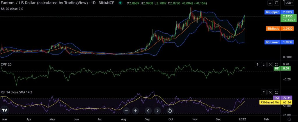 Fantom [FTM] bulls refrain from giving up; price eyes ATH