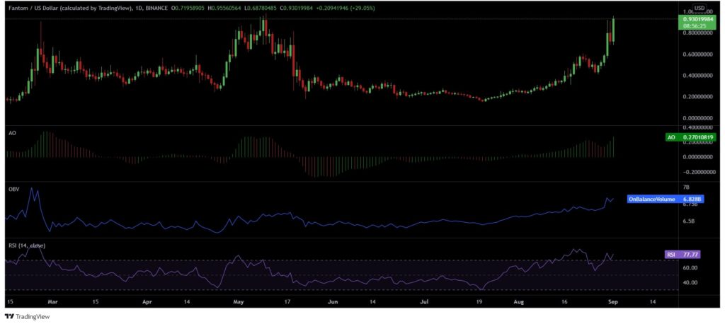 Here's why Fantom [FTM] has more upside potential this DeFi Summer 2.0