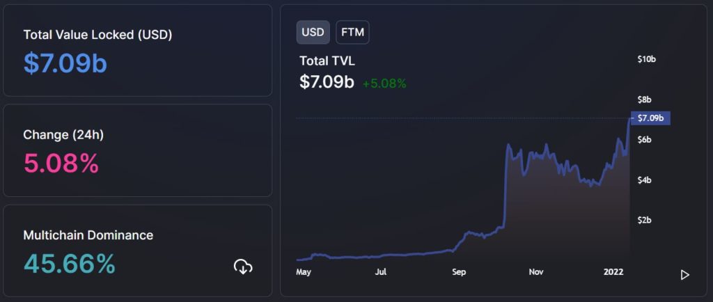 Fantom [FTM] manages to keep bears at bay; Eyes a new record