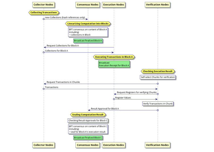 Transaction Lifecycle in Flow blockchain