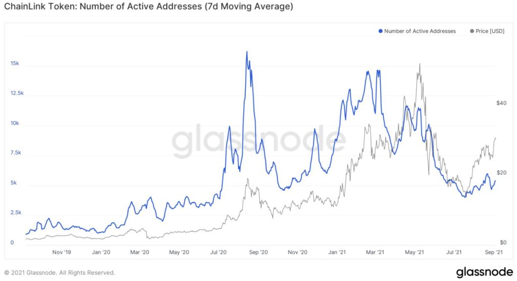 What to expect from Chainlink's [LINK] price?