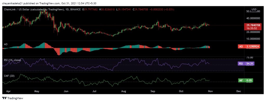 Chainlink [LINK] Golden Cross  aims to revive the record rally; 20% leg up in sight