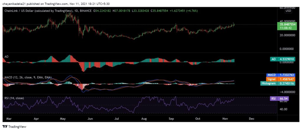 Chainlink's [LINK] conviction remains high; 27% ascent may not be surprising