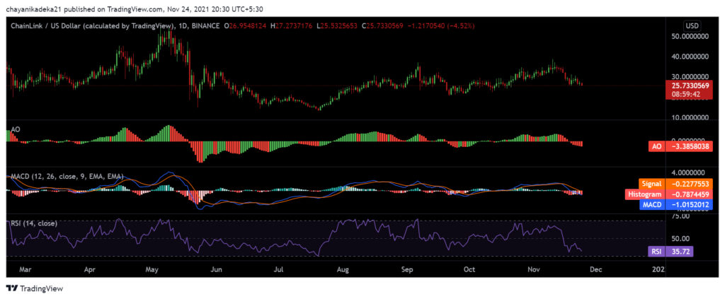 Is Chainlink [LINK] crumbling under sell pressure?