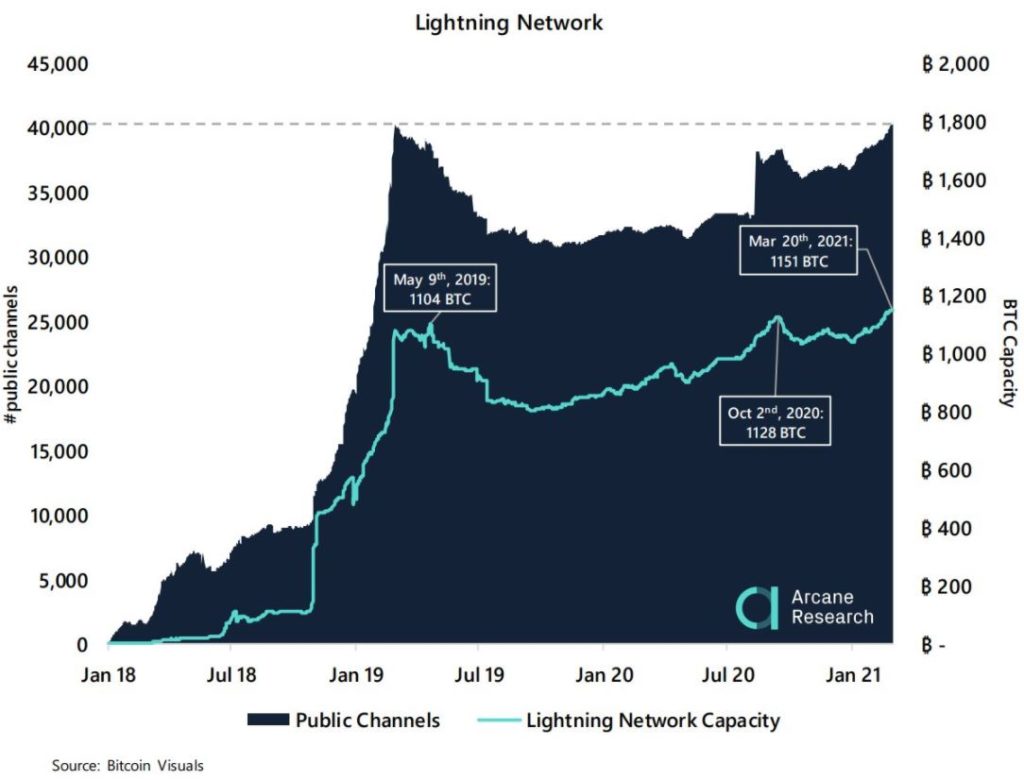 Bitcoin Capacity on Lightning Network Hits ATH Of 1151 BTC - Crypto Economy