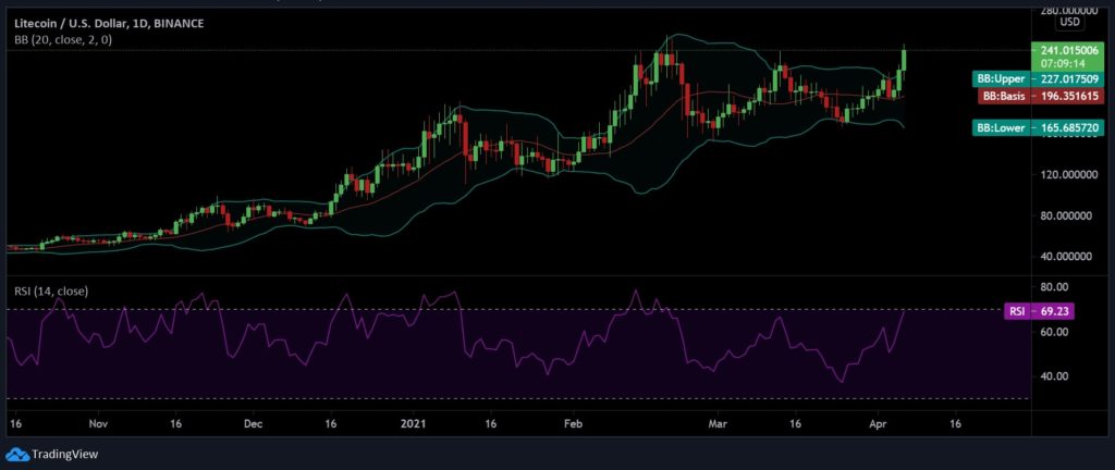 Litecoin Posts 16% Gains After CoinShares Launches LTC-based ETP