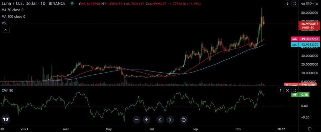 After a bumpy ride, Terra [LUNA] targets fresh high