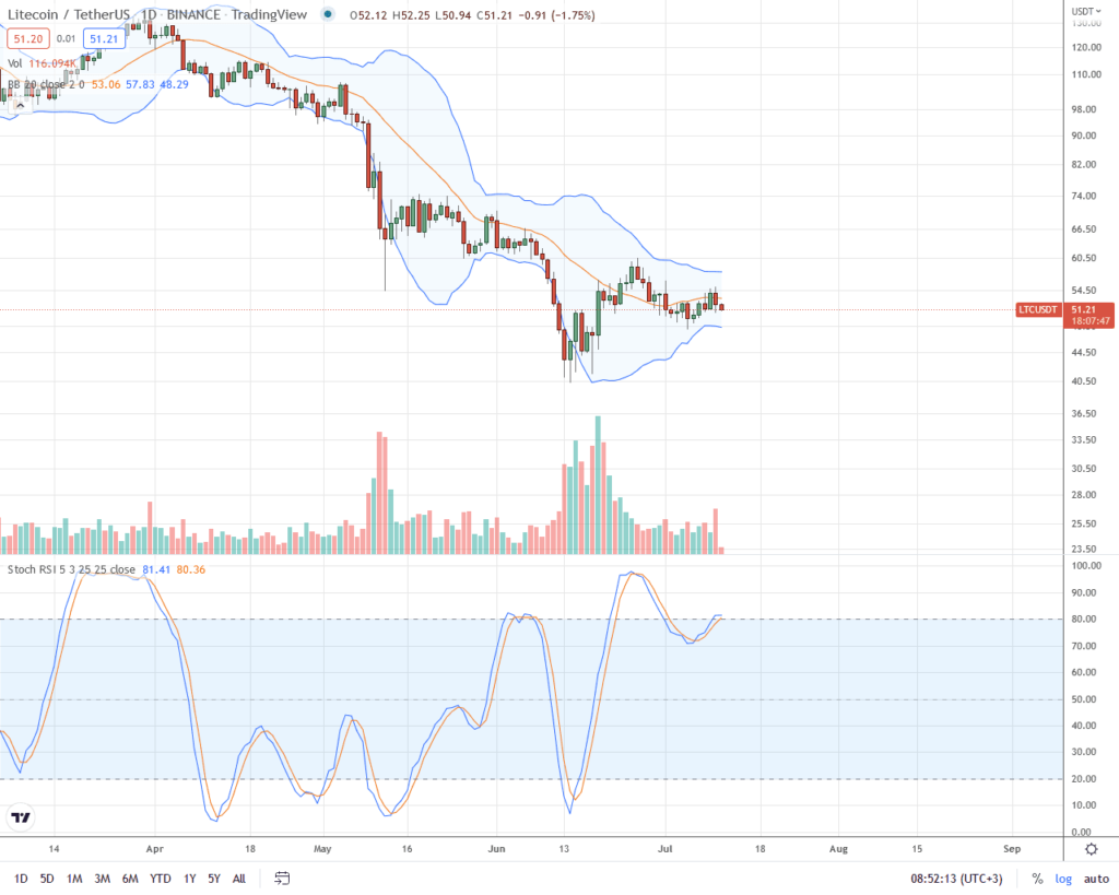 Litecoin Price Analysis