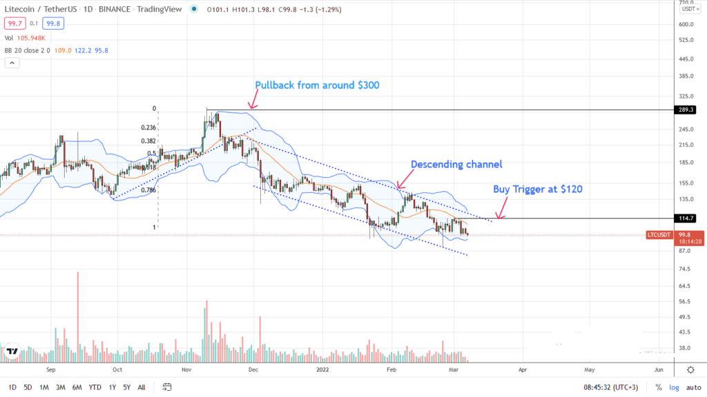 Litecoin price analysis