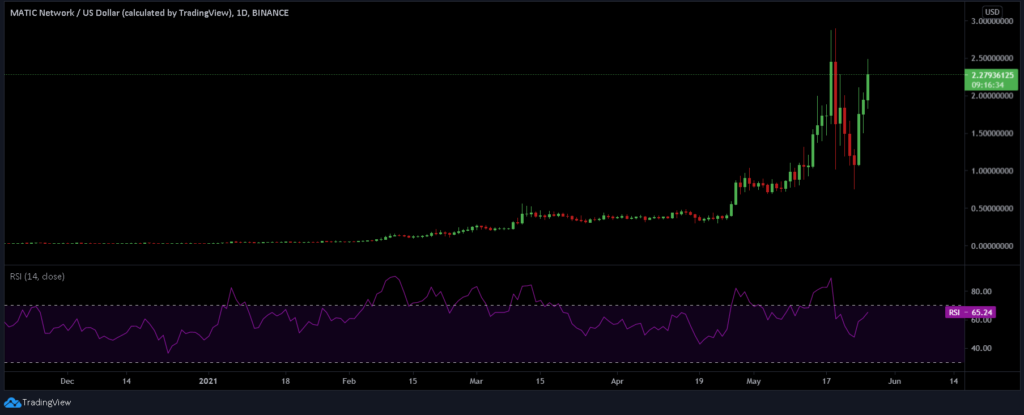 MATIC Stages ~28% Gains After Polygon Debuts SDK