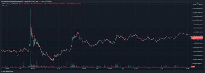 Maker (MKR) Gains Over 35% in the Last Week