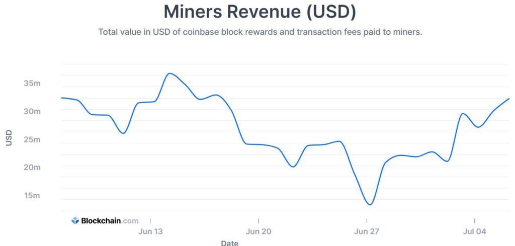 Bitcoin mining revenue jumps by 146%; what does it mean?