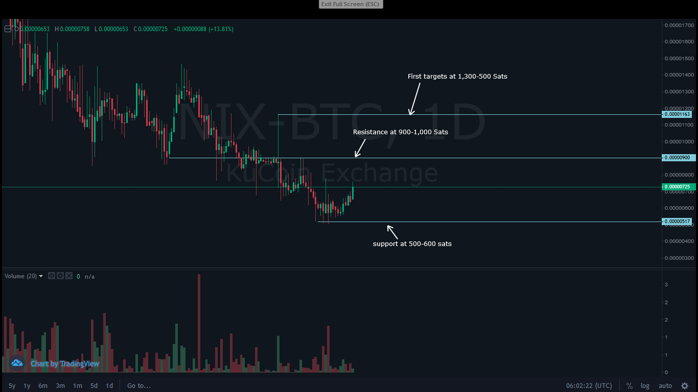 NIXBTC Daily chart 