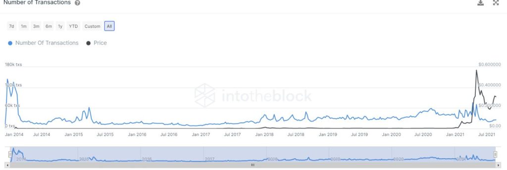 Things are not looking bright for Dogecoin [DOGE]