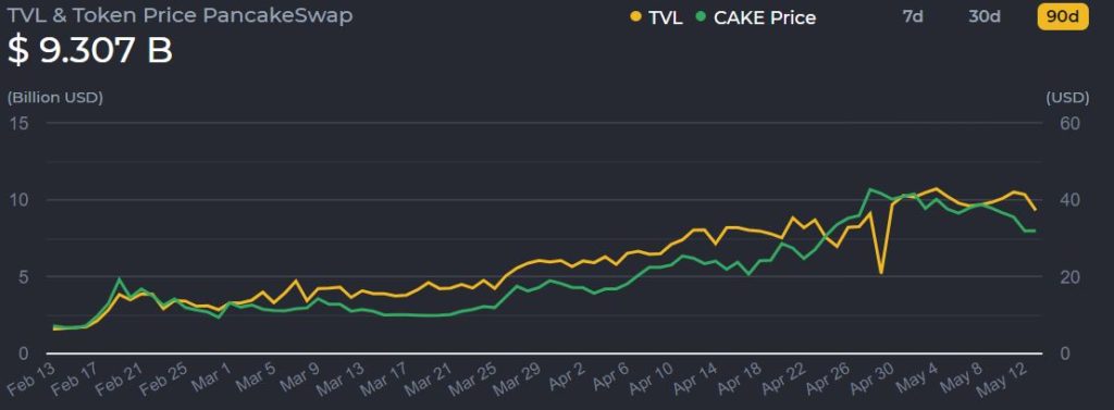 DeFi Protocol PancakeSwap Hits 1.7M Active Users