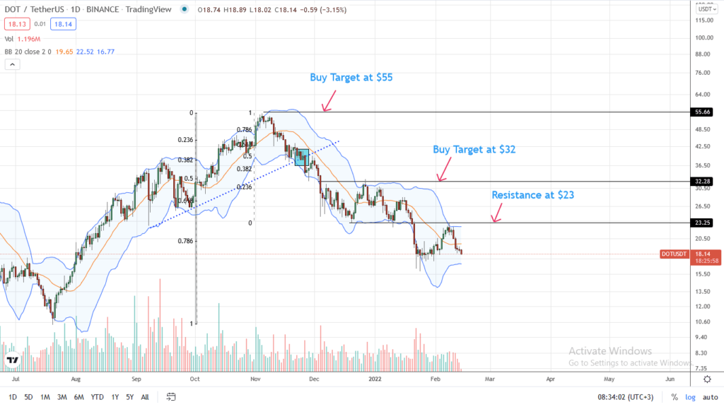 Polkadot price analysis