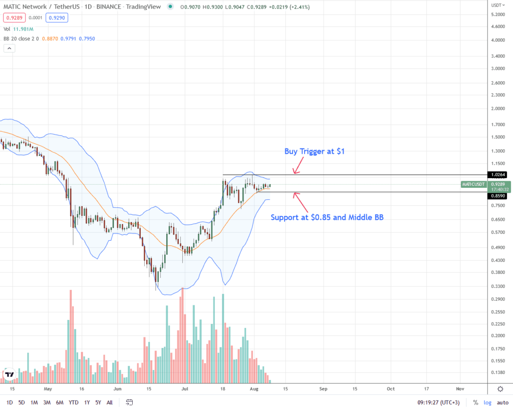 MATIC Price Analysis