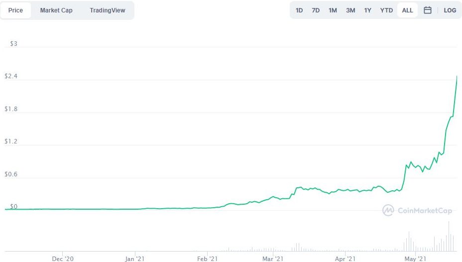 Polygon [MATIC] Skyrockets By ~160%; But Data Might be Exaggerated 