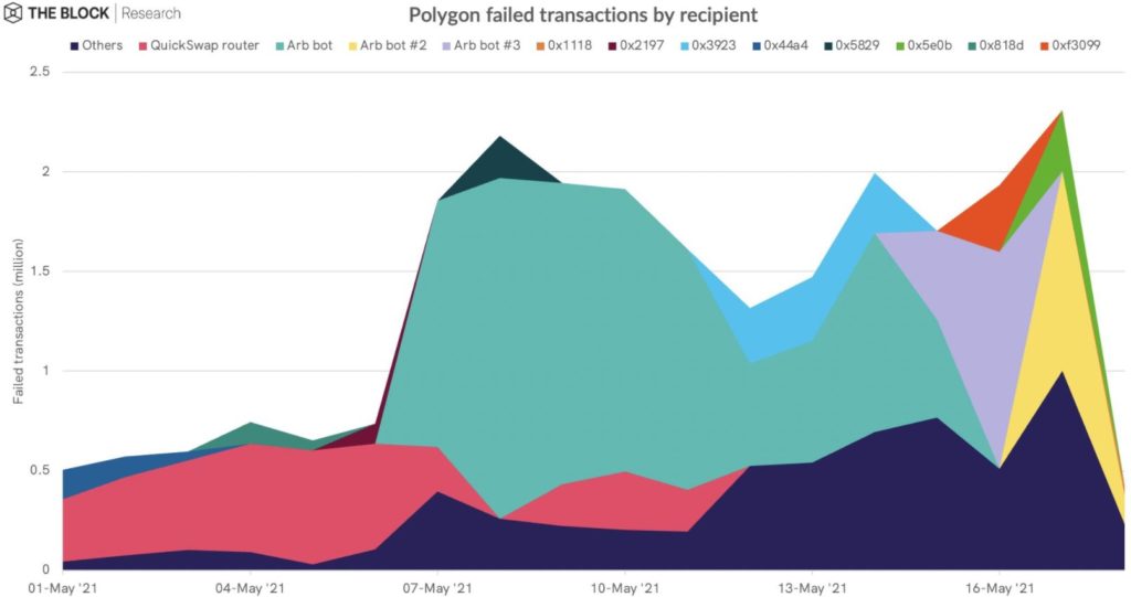 Polygon [MATIC] Skyrockets By ~160%; But Data Might be Exaggerated