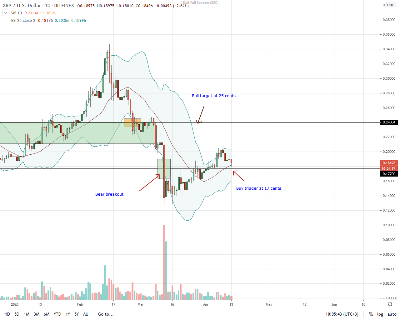 Ripple Daily Chart for Apr 13