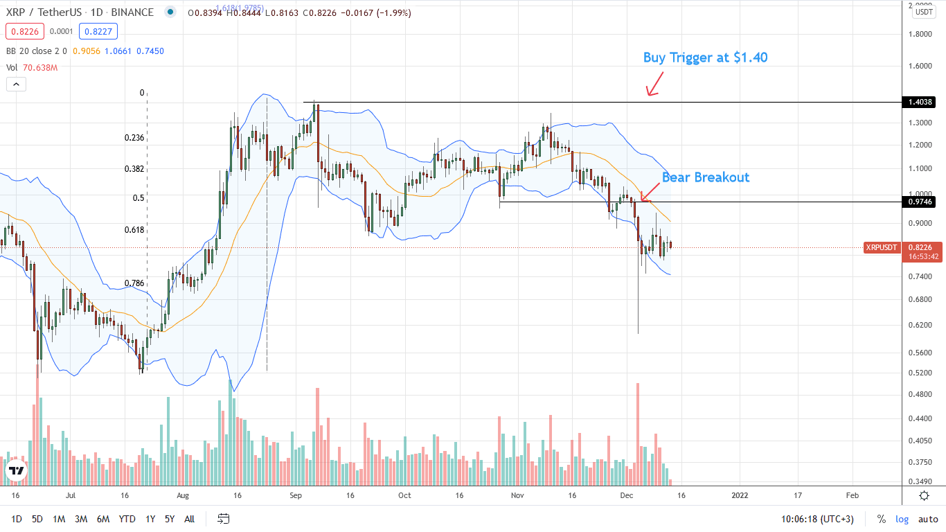 Ripple Daily Chart Price Analysis