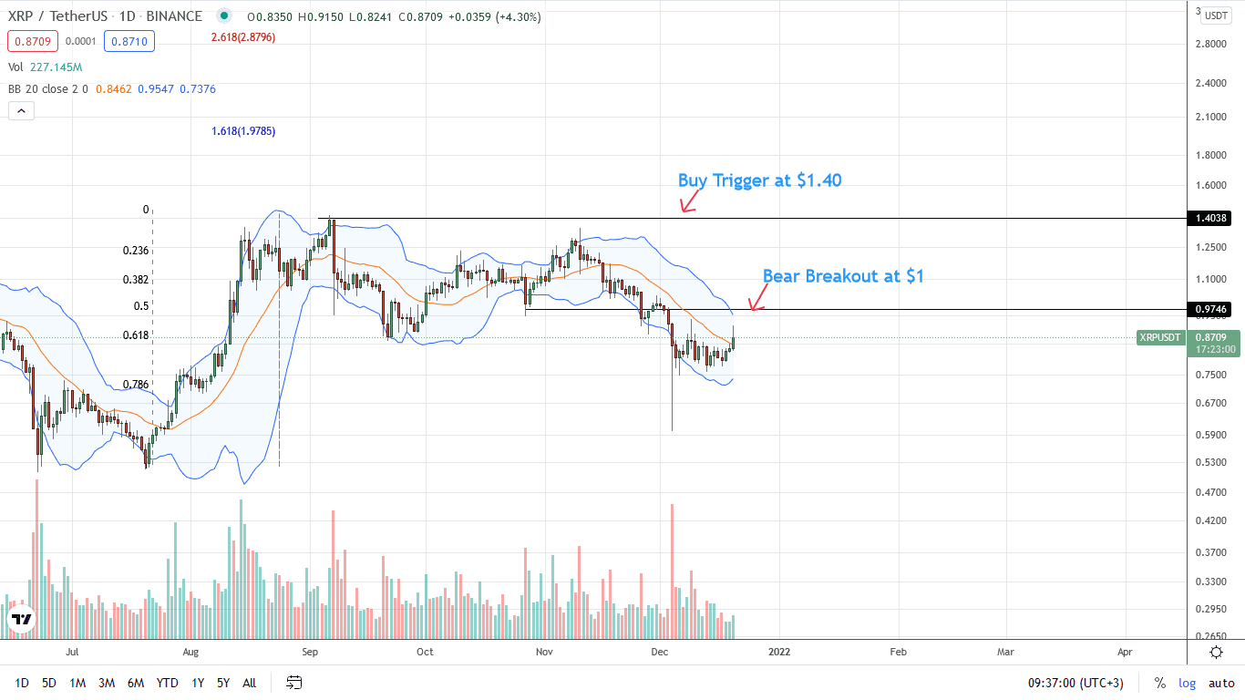 Ripple price analysis