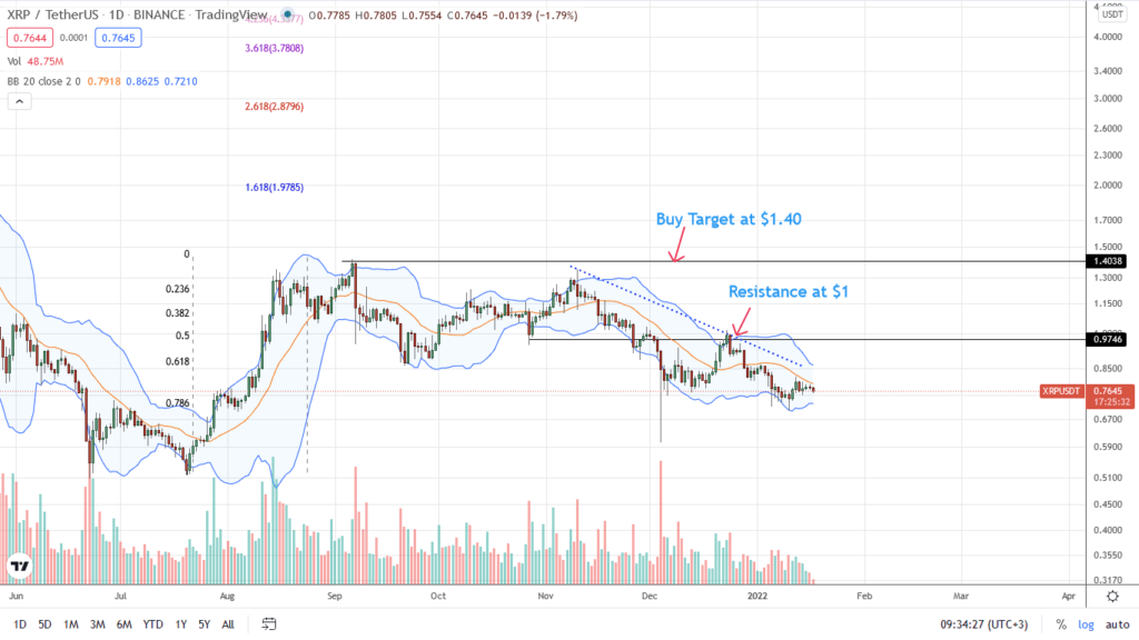 Ripple price analysis