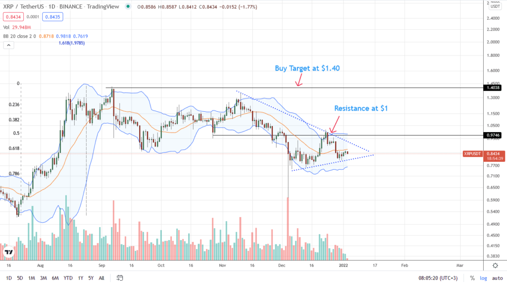 Ripple price analysis