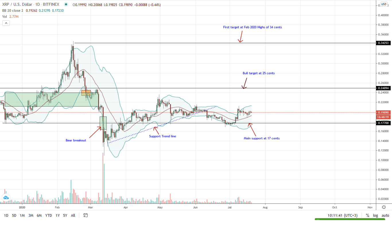 Ripple Daily Chart for July 20