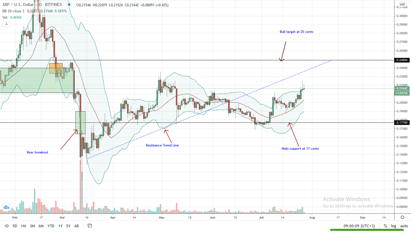 Ripple Daily Chart for July 27