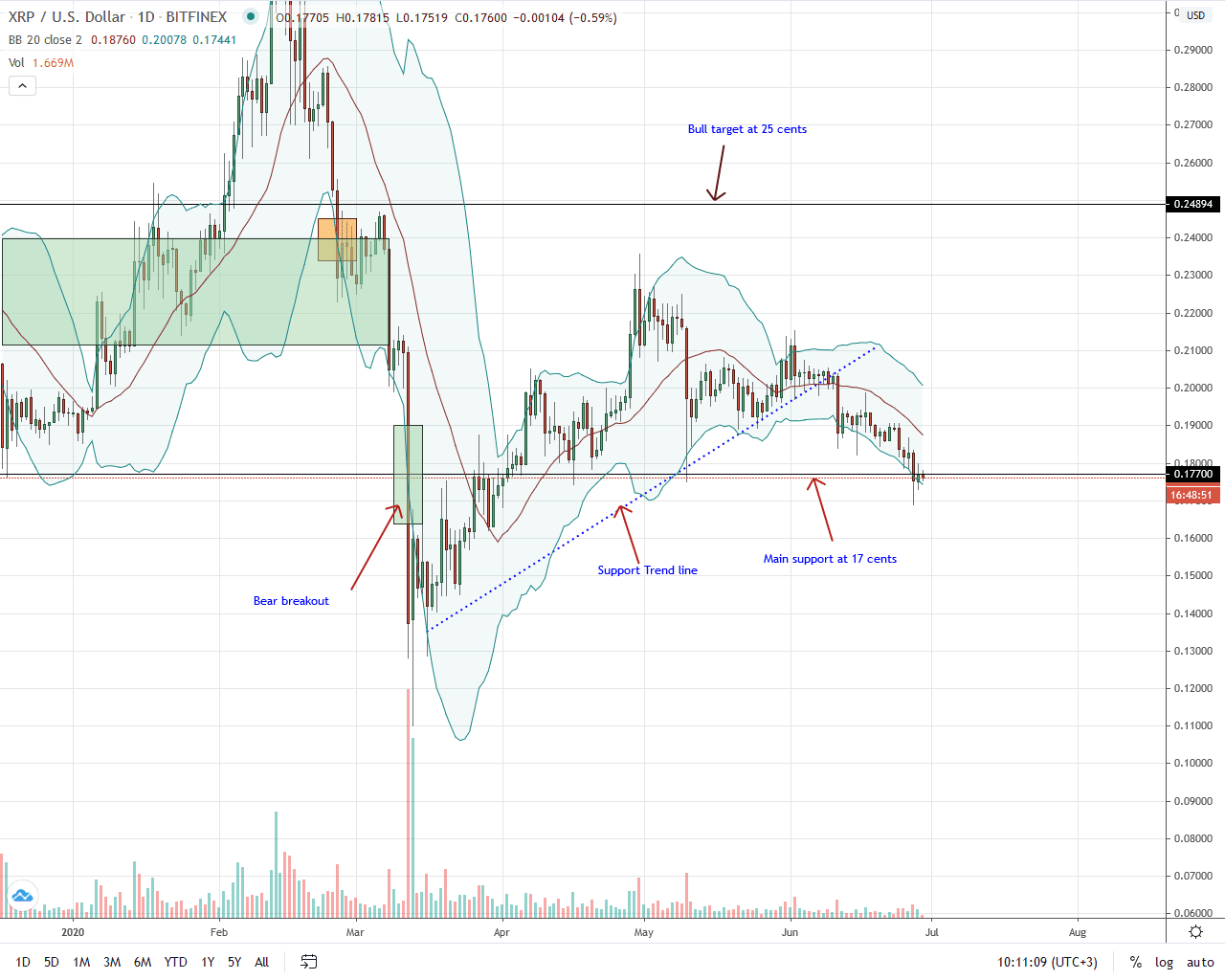 Ripple Daily Chart for June 29, 2020