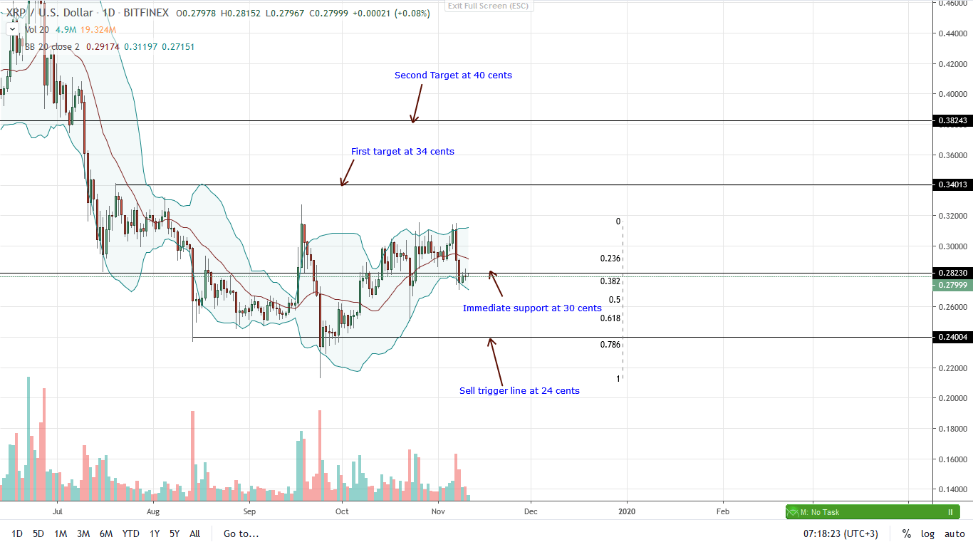 Ripple Daily Chart for Nov 11