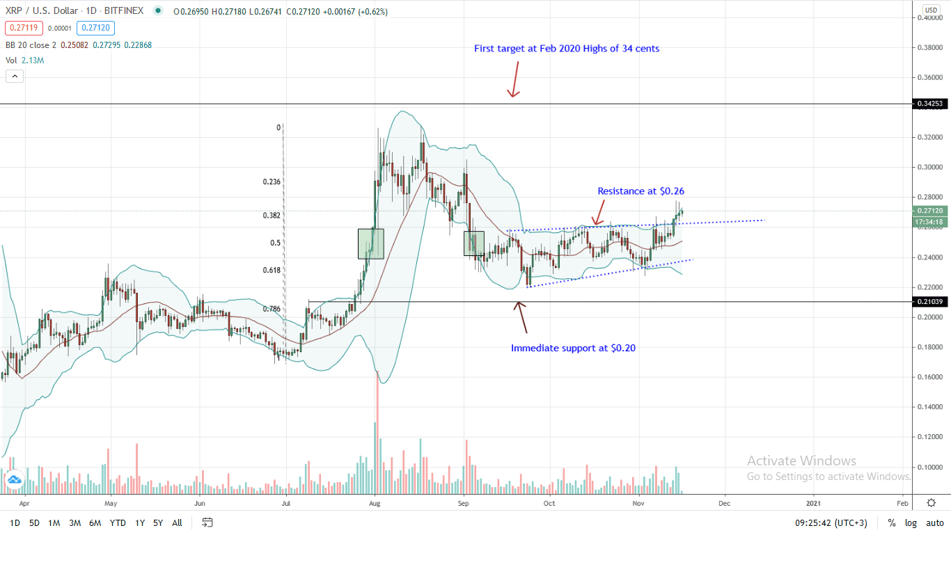 Ripple Daily Chart for Nov 16
