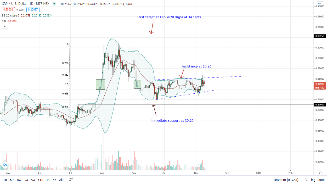 Ripple Daily Chart for Nov 9