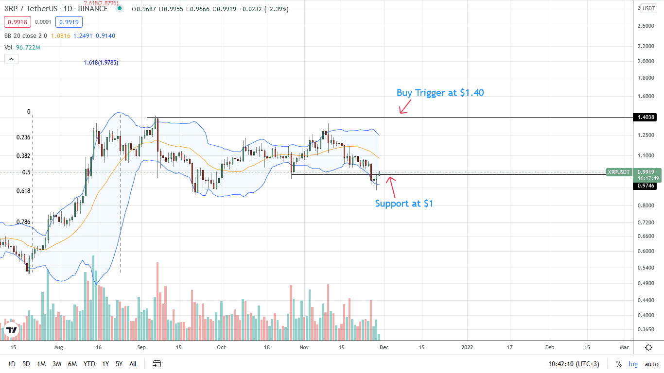 Ripple Daily Chart for November 29