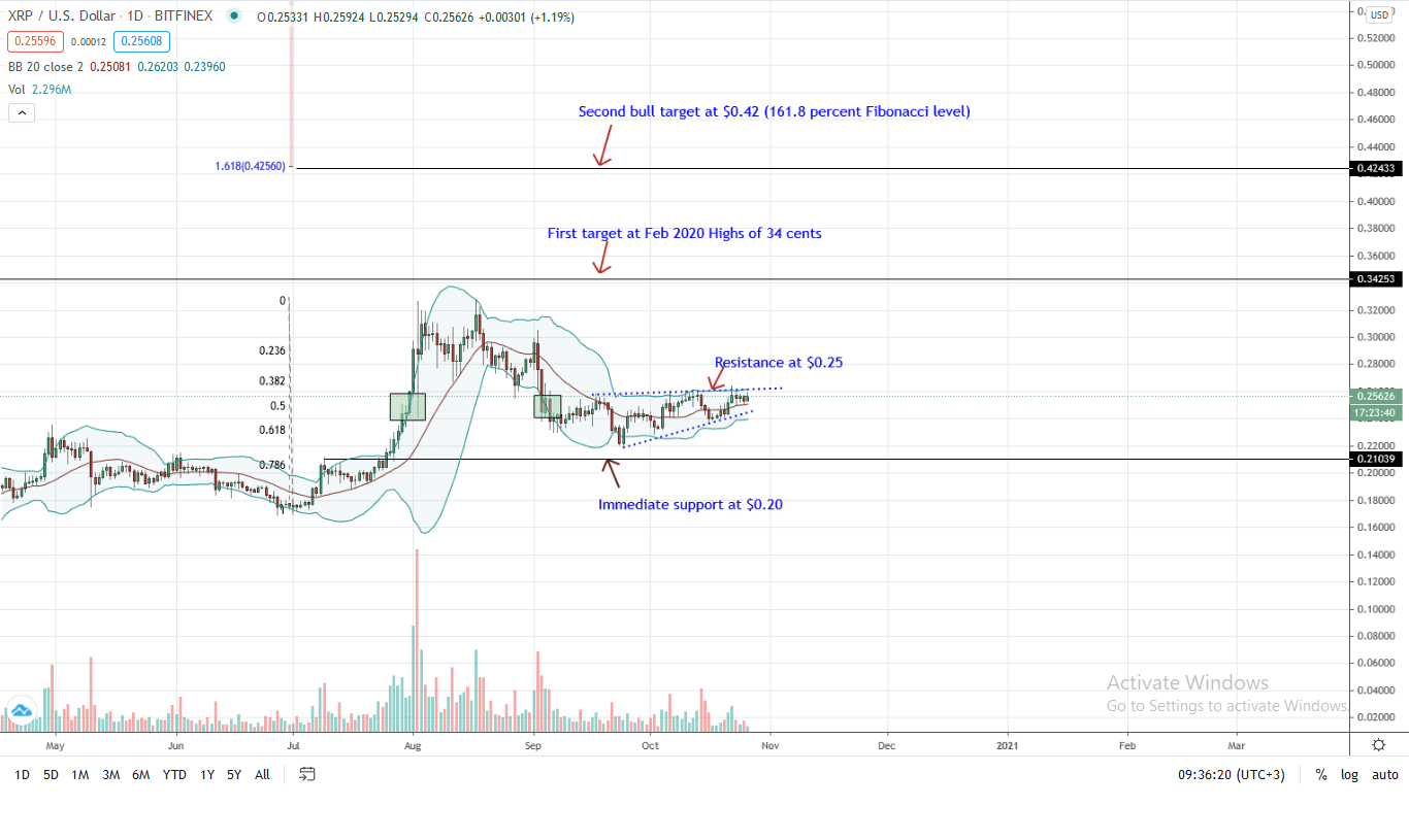 Ripple Daily Chart for Oct 26 (1)