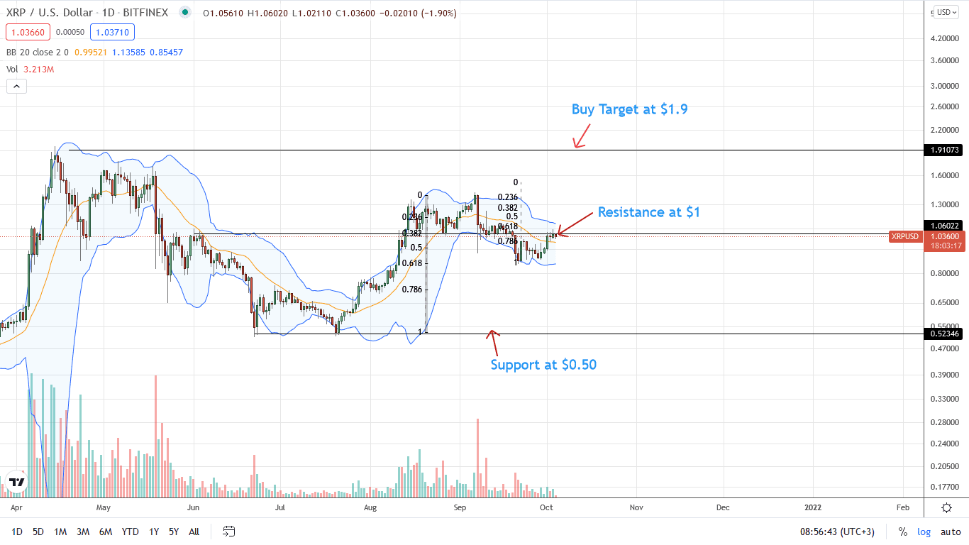 Ripple Daily Chart for October 4