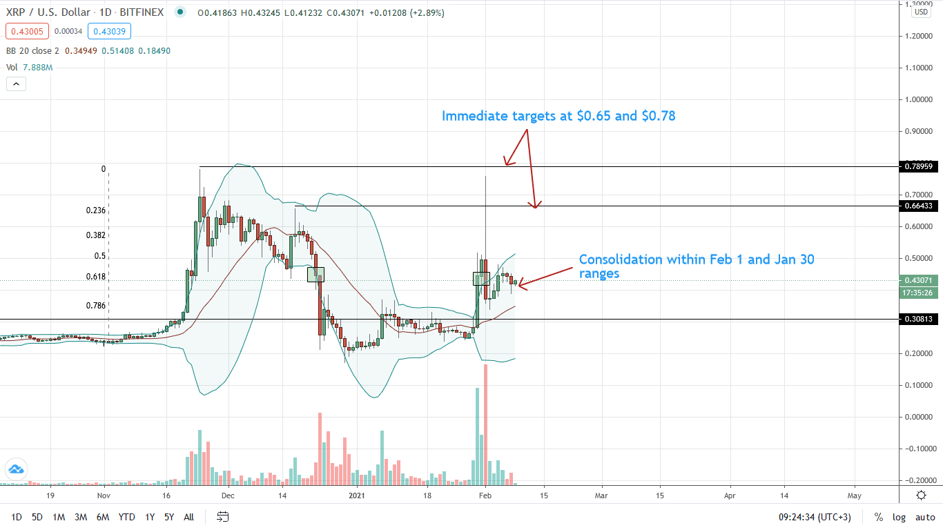 Ripple Daily Price Chart for Feb 8