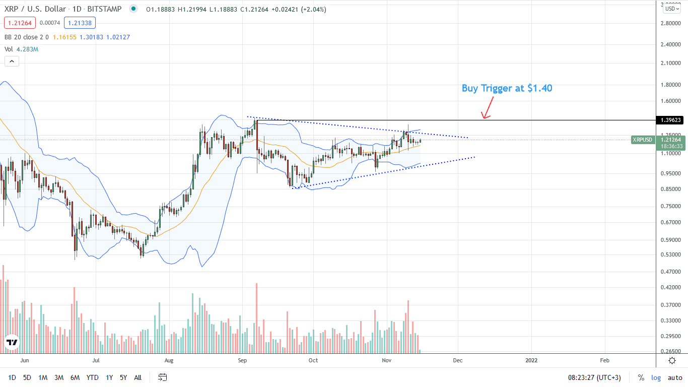 Ripple Daily Price Chart for November 15