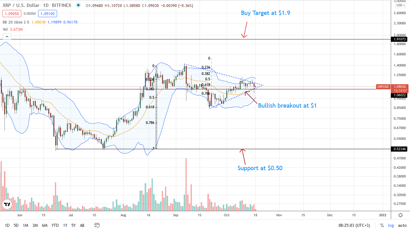 Ripple Daily Price Chart for October 18