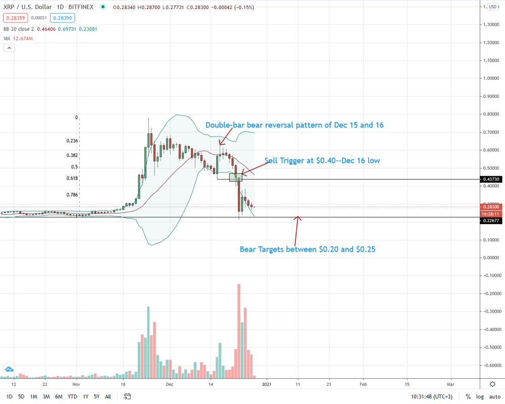 Ripple Price Analysis - XRP Stabilizes above $0.25, will Coinbase Delist the coin?