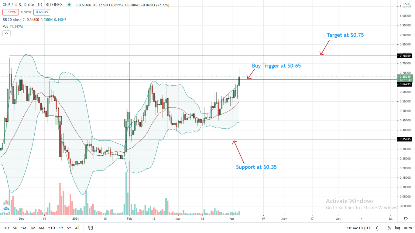 Ripple Price Daily Chart for Apr 5