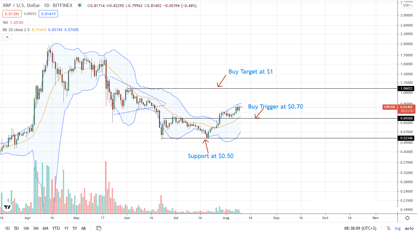 Ripple Price Daily Chart for Aug 10