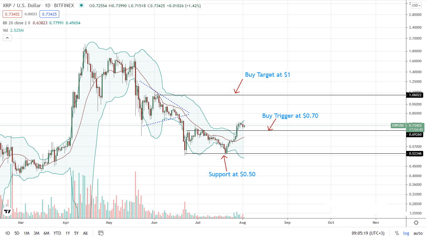 Ripple Price Daily Chart for Aug 2