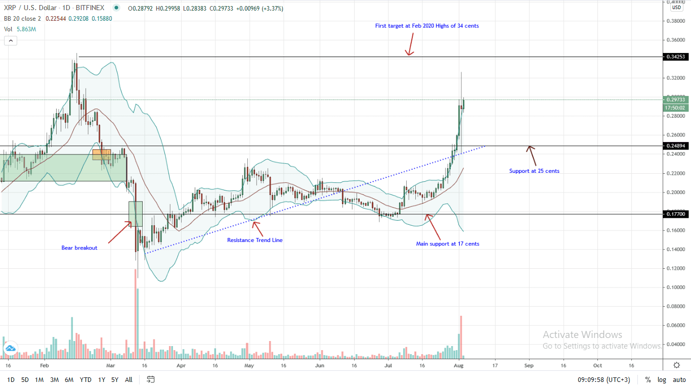 Ripple Price Daily Chart for Aug 3, 2020