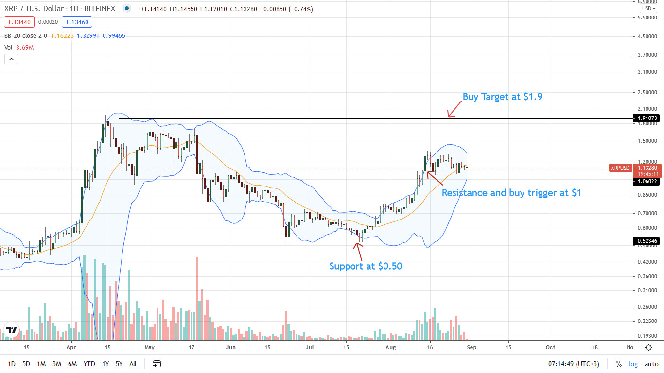 Ripple Price Daily Chart for Aug 30