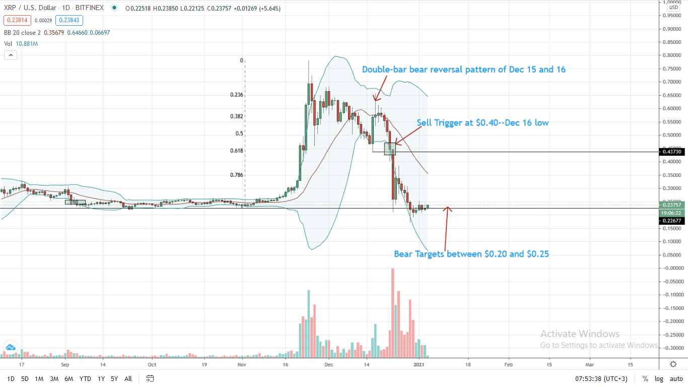 Ripple Price Daily Chart for Jan 4