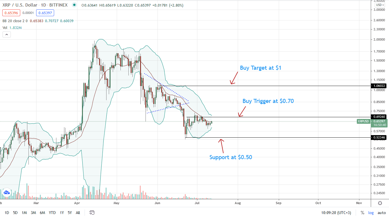 Ripple Price Daily Chart for July 12