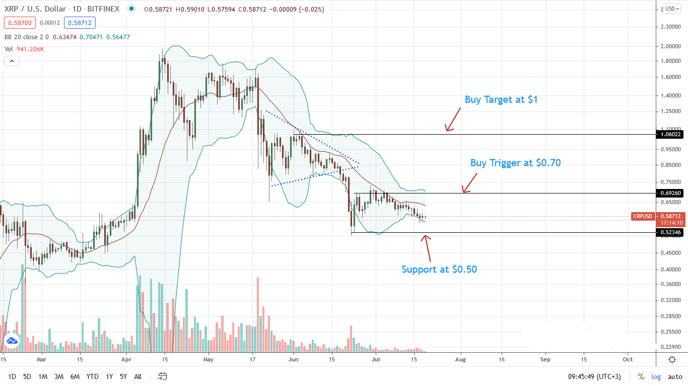 Ripple Price Daily Chart for July 19