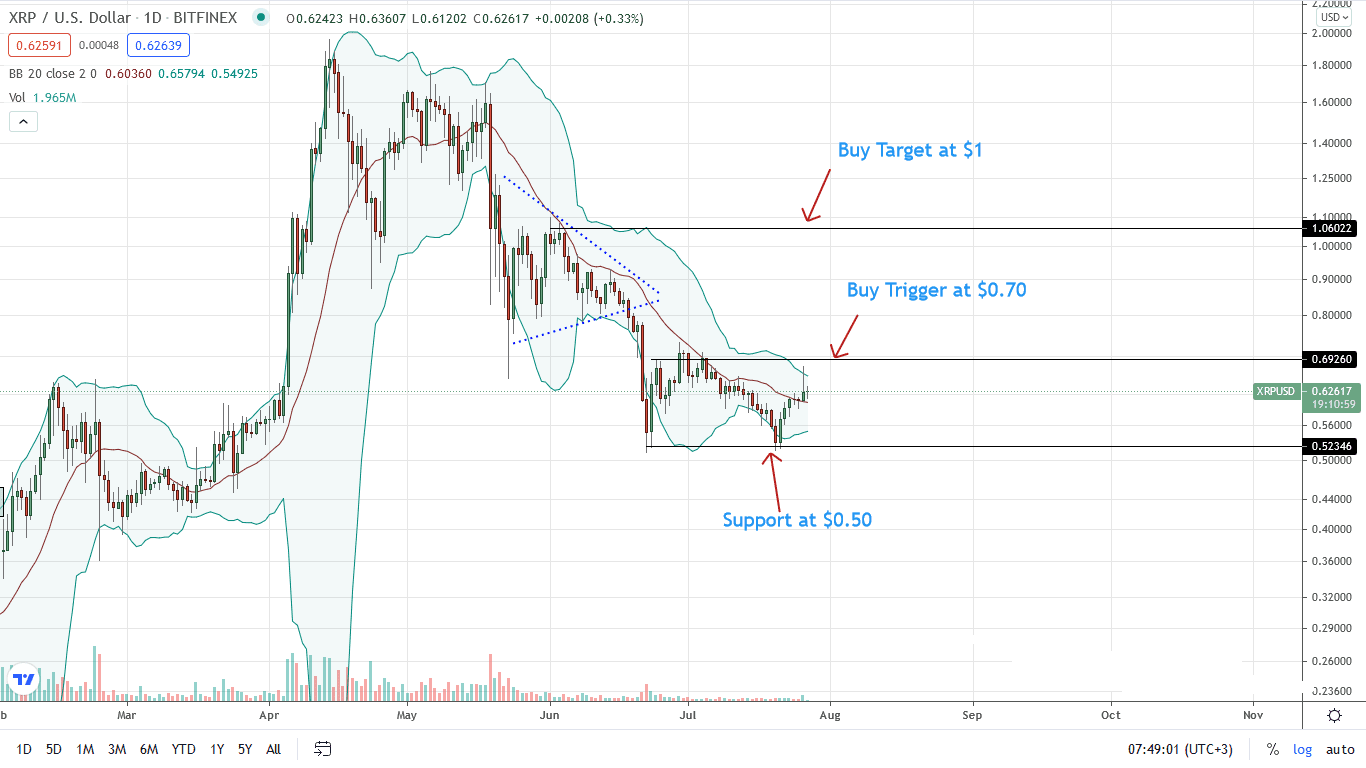 Ripple Price Daily Chart for July 27